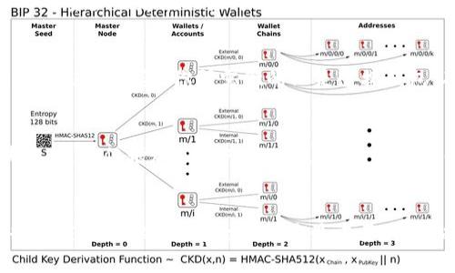 区块链钱包的用法：轻松管理你的数字资产

区块链钱包, 数字资产, 加密货币, 钱包安全, 钱包种类/guanjianci

什么是区块链钱包？
在现代金融生态中，区块链钱包扮演着至关重要的角色。它不仅仅是一个存储你数字资产的地方，更是你与加密货币世界互动的入口。与传统钱包不同，区块链钱包没有实体形态，它的存在完全依靠区块链技术。每当你进行一次交易，背后的区块链会记录下这笔交易的信息，从而确保所有操作的透明和安全。

区块链钱包的种类
区块链钱包的类型多种多样，主要可以分为以下几类：
ul
    listrong热钱包：/strong热钱包是在线钱包，通过互联网连接，方便随时随地访问。比如你在交易所上注册的账户，通常都是热钱包。它们操作方便，但相对来说也稍显脆弱，容易受到黑客攻击。/li
    listrong冷钱包：/strong与热钱包不同，冷钱包不与互联网连接，因此安全性更高。一般来说，硬件钱包就是一种冷钱包，用户可以将私钥保存在硬件设备中，防止信息被盗取。/li
    listrong移动钱包：/strong移动钱包兼具热钱包的便利性，通常以手机应用的形式存在，适合日常小额支付。用户可以随时用手机进行转账，操作简单。/li
    listrong桌面钱包：/strong这类钱包需要在个人电脑上下载软件。桌面钱包的安全性相对较高，但需要定期备份。另外，用户也要小心个人电脑的安全。/li
    listrong纸钱包：/strong纸钱包是将私钥和公钥信息打印在纸上，属于最安全的存储方法之一。只要保管好纸张，黑客很难入侵。/li
/ul

如何创建区块链钱包
创建一个区块链钱包并不复杂，通常可以按照以下步骤进行：
ol
    li选择合适的钱包类型，确保它能满足你的需求。/li
    li下载相关软件或注册在线服务，部分热钱包可以直接在浏览器中使用。/li
    li按照提示设定安全密码，并记录下你的助记词，这些都是恢复访问的关键。/li
    li完成注册或设置后，记得进行一次小额转账，以确认钱包功能正常。/li
/ol

区块链钱包的基本用法
当你成功创建了区块链钱包后，了解如何使用它就显得尤为重要。以下是一些基本用法：

h4充值资金/h4
大多数区块链钱包都允许用户从交易所或其他钱包充值。通常，你只需复制你的钱包地址，然后在交易所中填写。转账完成后，资金会在区块链上确认，到账时间取决于网络情况。

h4发送资金/h4
与充值似乎相反，发送资金也同样简单。在你的钱包界面找到“发送”或“转账”的选项，粘贴接收方的钱包地址，输入金额，确认后完成交易。有的应用会提供扫描二维码的功能，可以避免手动输入。

h4查看交易记录/h4
区块链钱包通常都有一项“事务记录”的功能，用户可以查看过去的所有交易。通过这个功能，你可以清楚地了解自己的财务流动和资产变化。

h4加强安全措施/h4
安全是数字货币用户最为关注的话题之一。确保你的区块链钱包安全，可以考虑几个方面：
ul
    li启用双重认证：很多钱包服务都提供双重认证的选项，增加额外的安全层面。/li
    li定期备份：不论是哪种钱包，定期备份私钥和助记词是必不可少的，以防设备丢失或损坏。/li
    li避免公共Wi-Fi：不在公共场合使用钱包，尽量选择安全的网络环境。/li
/ul

区块链钱包的先进用法
区块链钱包的用法不仅仅局限于简单的充值和转账，随着区块链技术的发展，它的应用场景也在不断拓宽。

h4参与去中心化金融（DeFi）/h4
去中心化金融是区块链技术的一种应用，许多用户开始利用钱包参与各种DeFi平台的借贷、投资、流动性挖矿等活动。通过钱包，你可以将资产锁定在相应平台，获取收益。

h4购买NFT（非同质化代币）/h4
NFT热潮席卷而来，成为一种新兴的数字资产。要购买NFT，首先需要有支持NFT的区块链钱包，之后在各大NFT市场如OpenSea、Rarible上进行购买。你所需做的只是连接钱包，确认交易即可。

h4进行跨链交易/h4
随着区块链网络的多样化，跨链交易逐渐变得流行。部分钱包提供跨链交易的功能，允许用户将资产从一种区块链转移到另一种区块链。这不但增加了资产流动性，也为用户提供了更多的投资机会。

结语
总的来说，区块链钱包是连接用户与数字货币世界的桥梁。通过钱包，你不仅能够安全地存储和管理你的资产，还可以参与到各种新兴的应用中。然而，安全依然是最重要的，所以务必采取有效的措施来保护你的钱包。希望这篇介绍能够帮助你更好地理解和利用区块链钱包，为你的数字资产做出明智的管理。