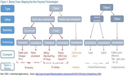 如何使用ImToken自动获得加密货币？